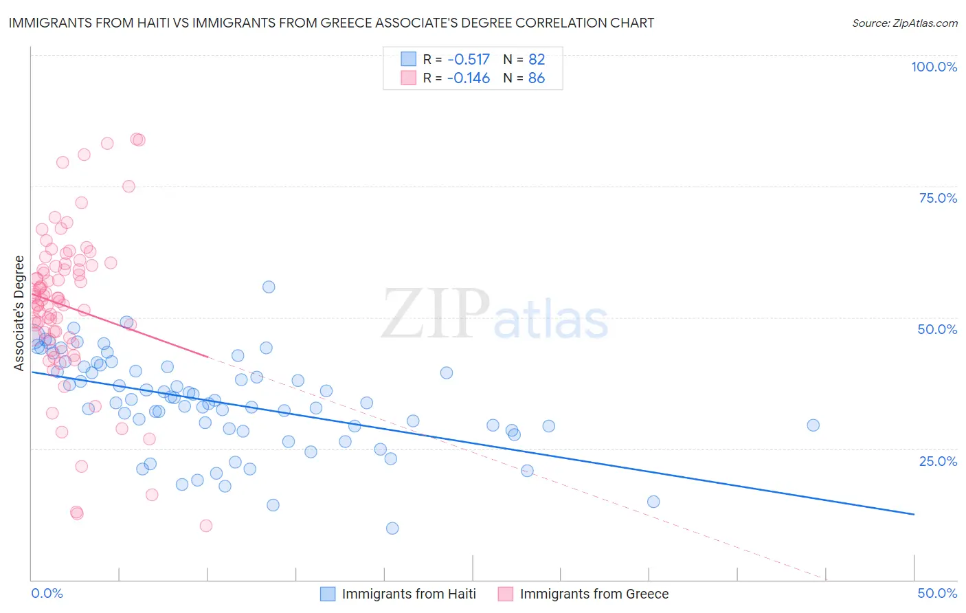 Immigrants from Haiti vs Immigrants from Greece Associate's Degree