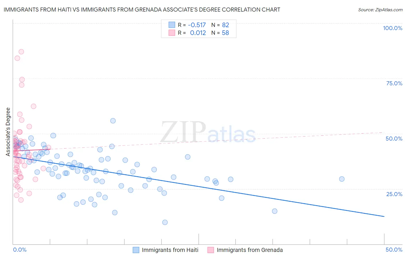 Immigrants from Haiti vs Immigrants from Grenada Associate's Degree