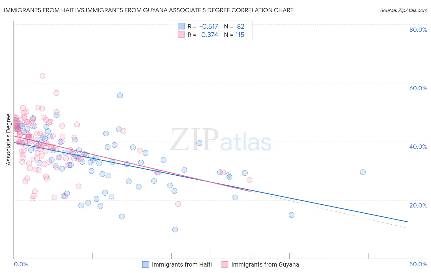 Immigrants from Haiti vs Immigrants from Guyana Associate's Degree