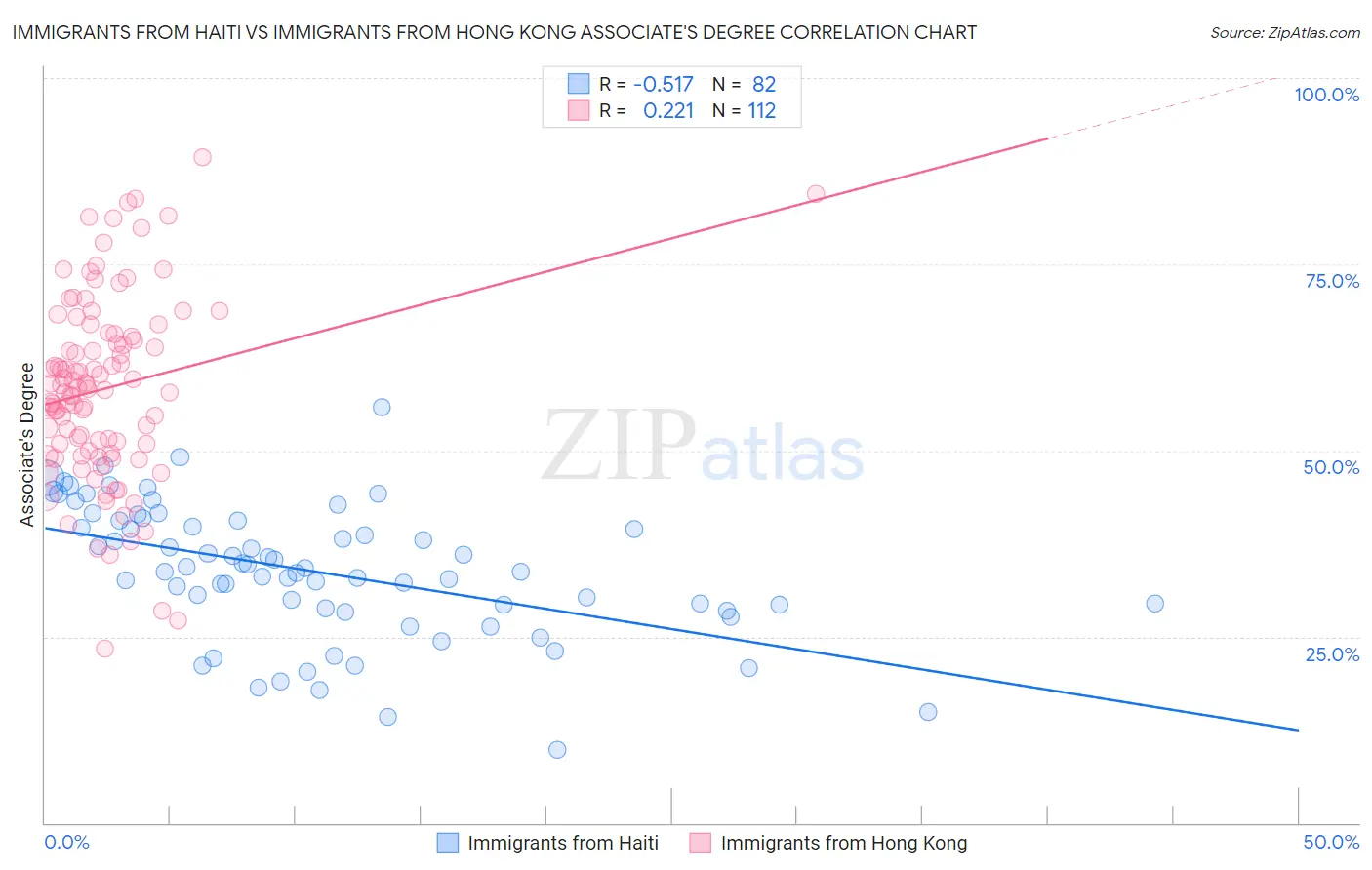 Immigrants from Haiti vs Immigrants from Hong Kong Associate's Degree