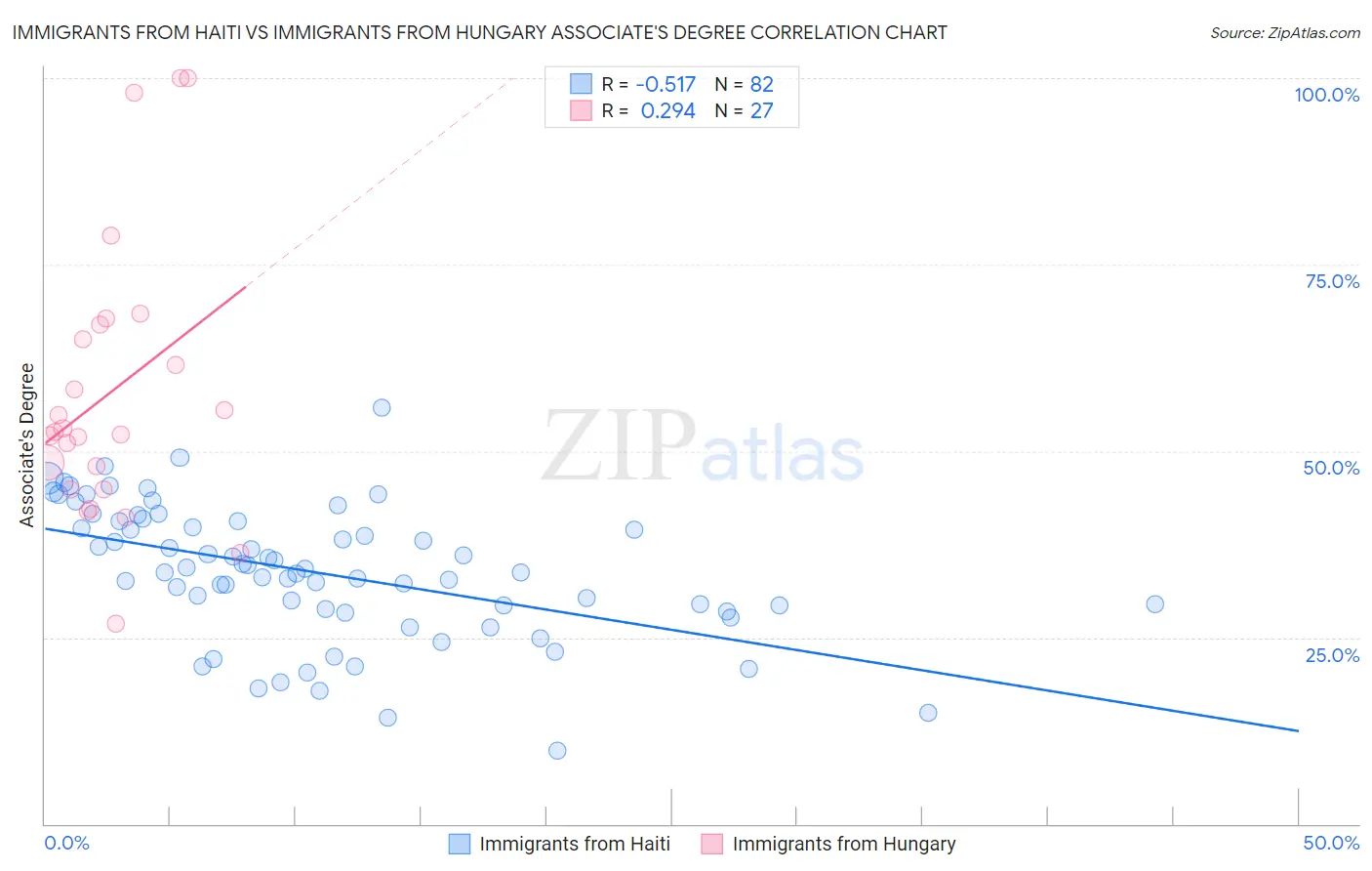 Immigrants from Haiti vs Immigrants from Hungary Associate's Degree