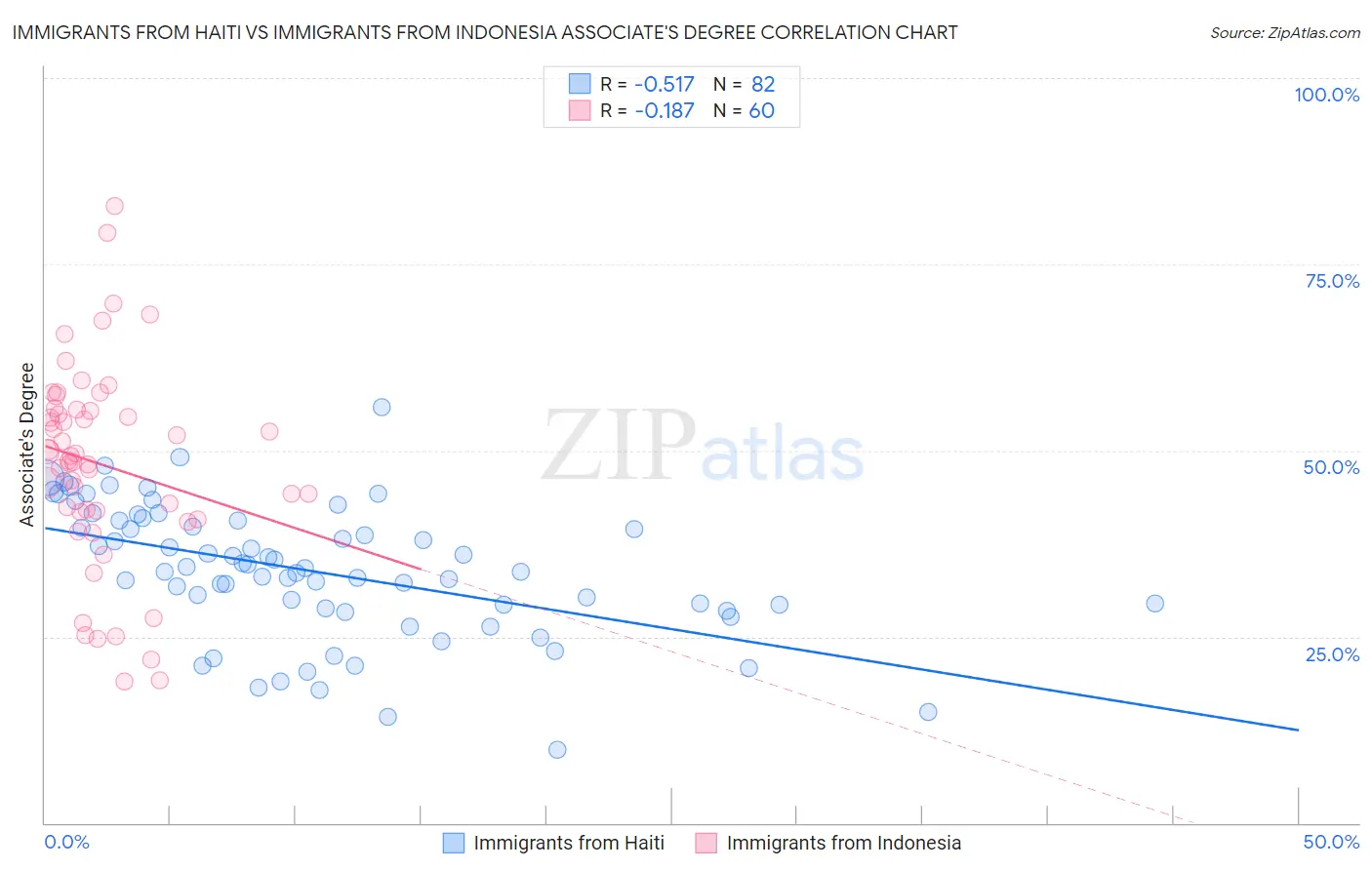 Immigrants from Haiti vs Immigrants from Indonesia Associate's Degree