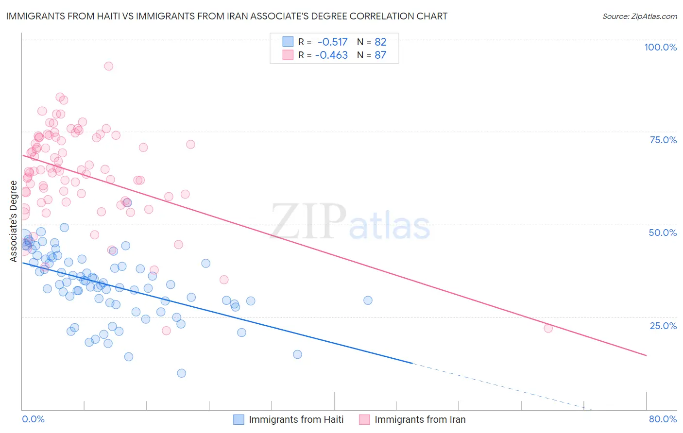 Immigrants from Haiti vs Immigrants from Iran Associate's Degree