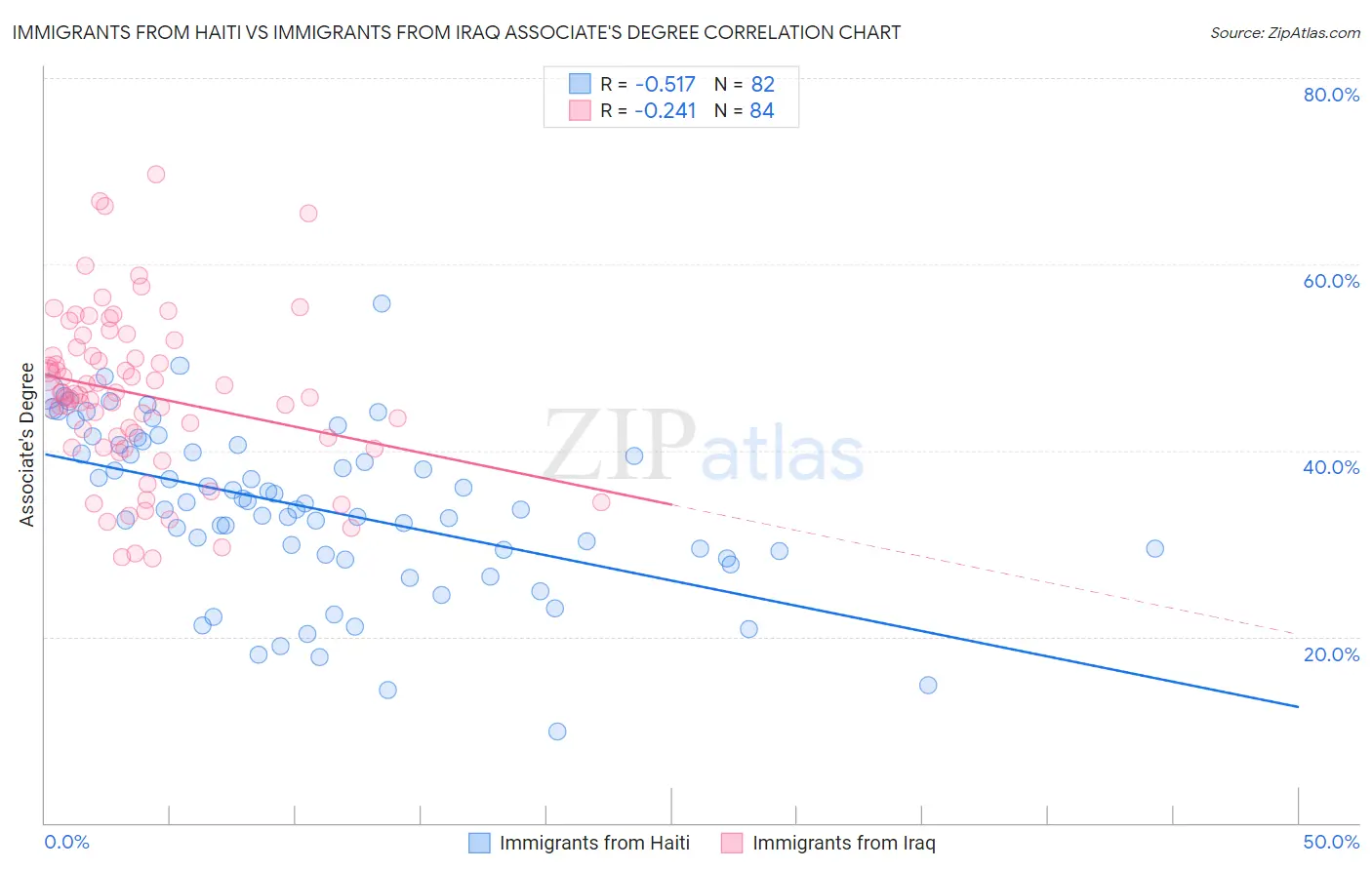 Immigrants from Haiti vs Immigrants from Iraq Associate's Degree