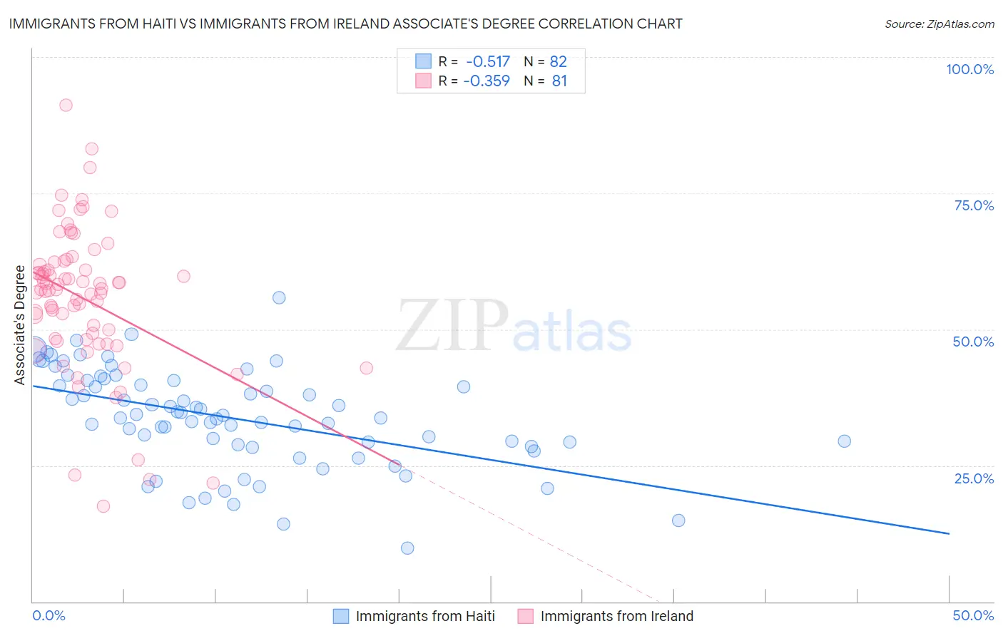 Immigrants from Haiti vs Immigrants from Ireland Associate's Degree