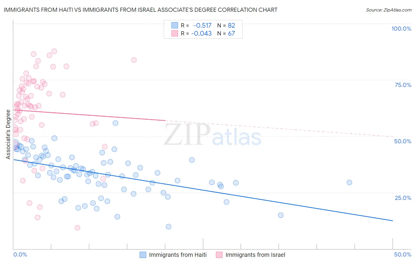 Immigrants from Haiti vs Immigrants from Israel Associate's Degree