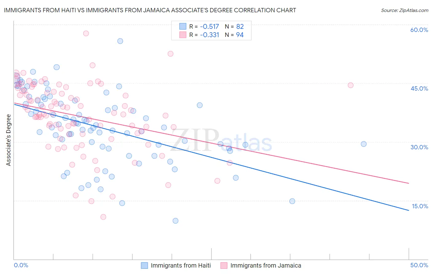 Immigrants from Haiti vs Immigrants from Jamaica Associate's Degree