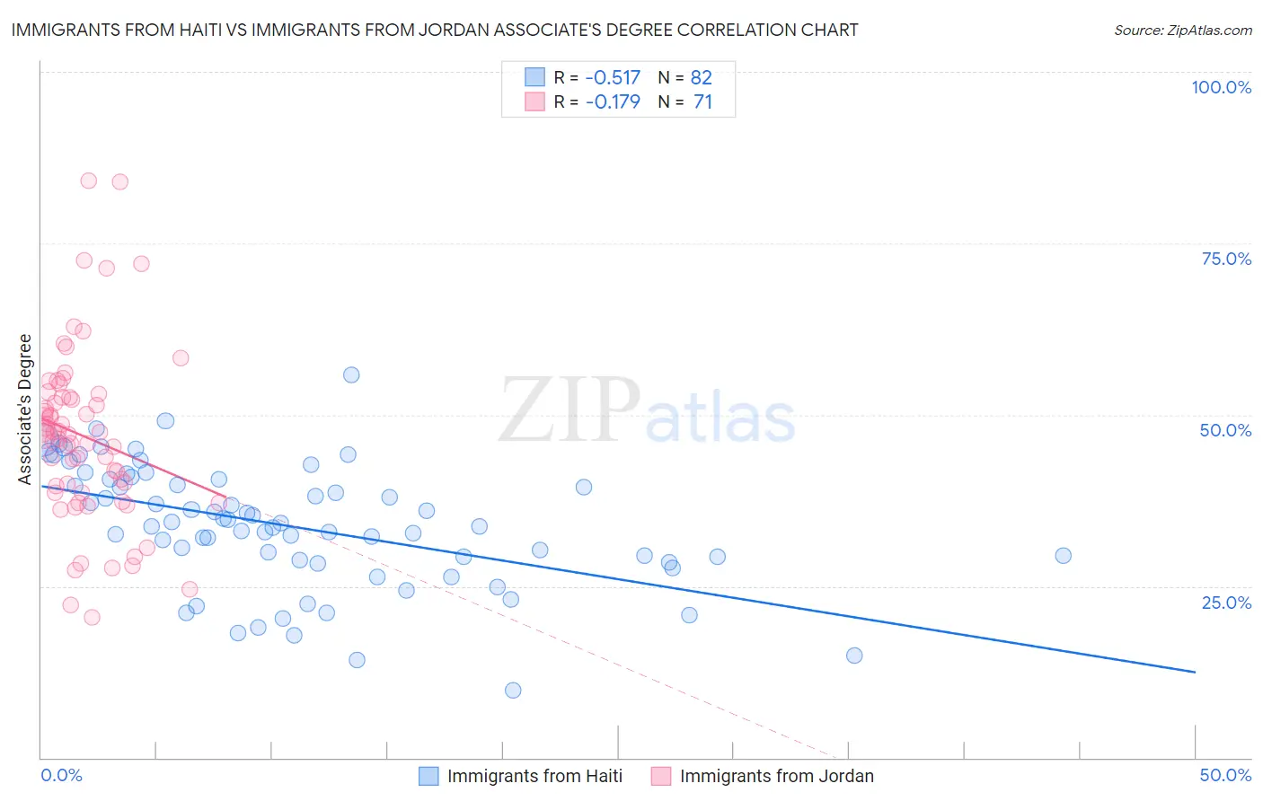 Immigrants from Haiti vs Immigrants from Jordan Associate's Degree