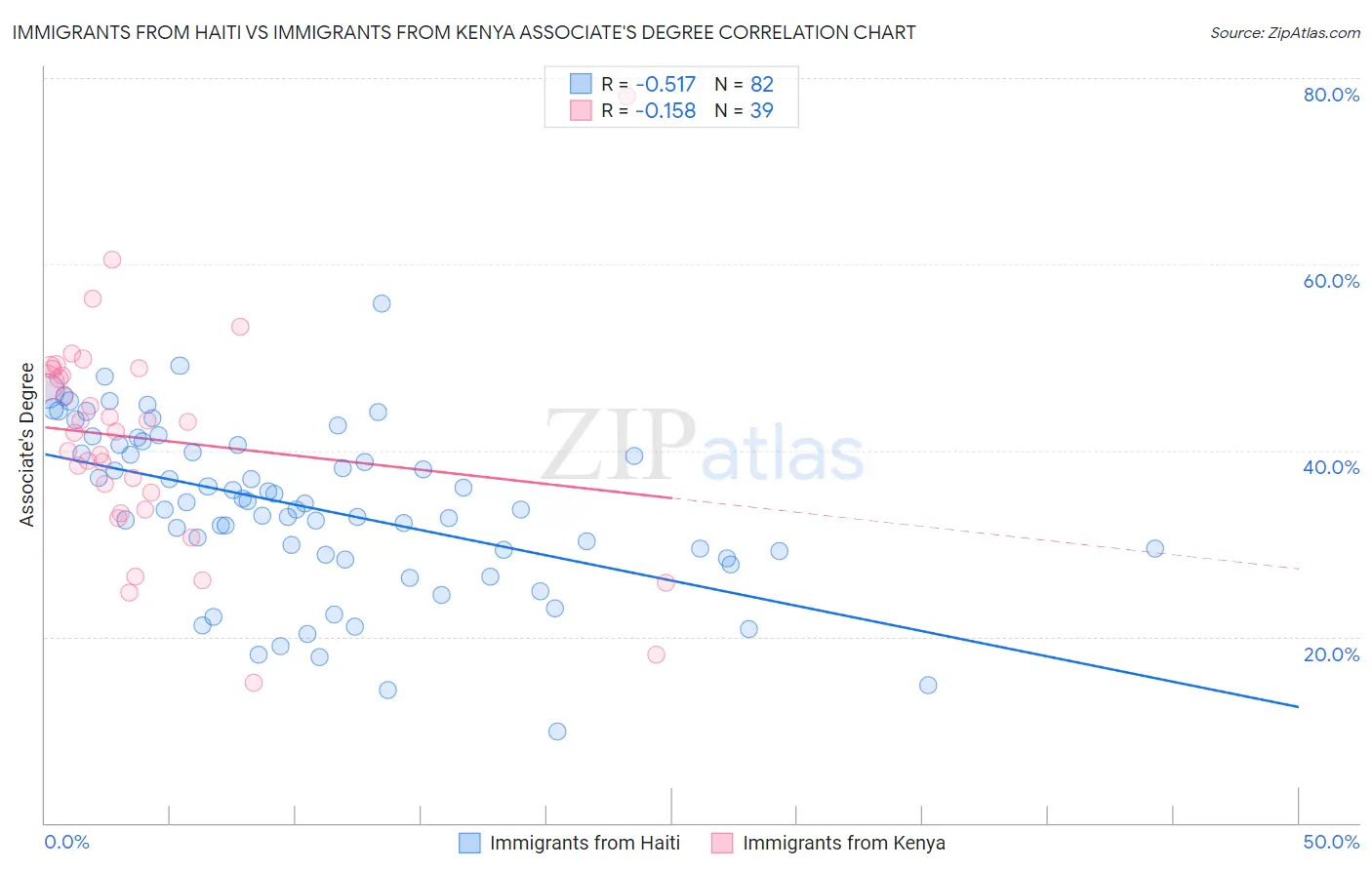 Immigrants from Haiti vs Immigrants from Kenya Associate's Degree