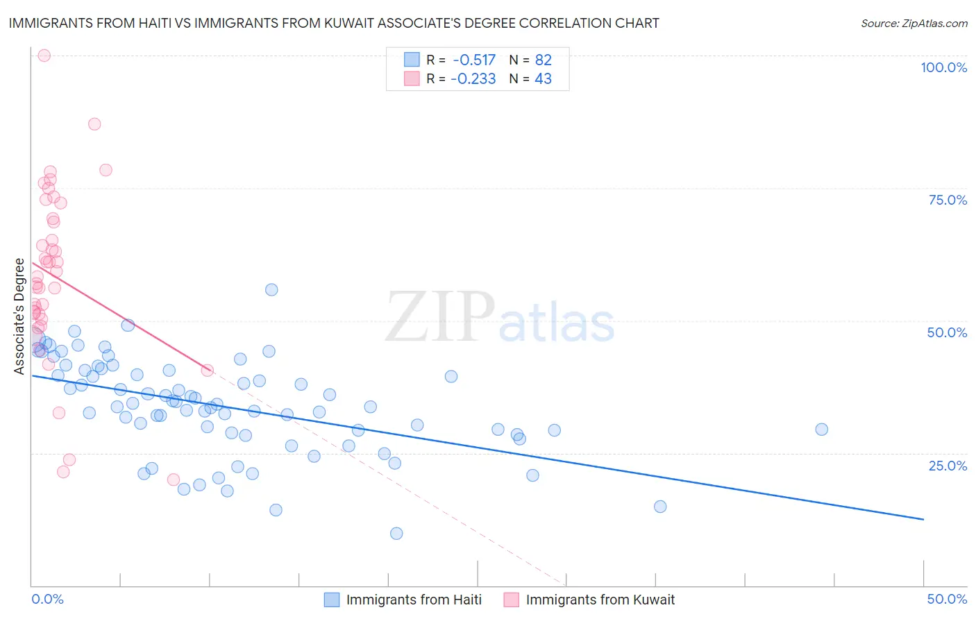 Immigrants from Haiti vs Immigrants from Kuwait Associate's Degree