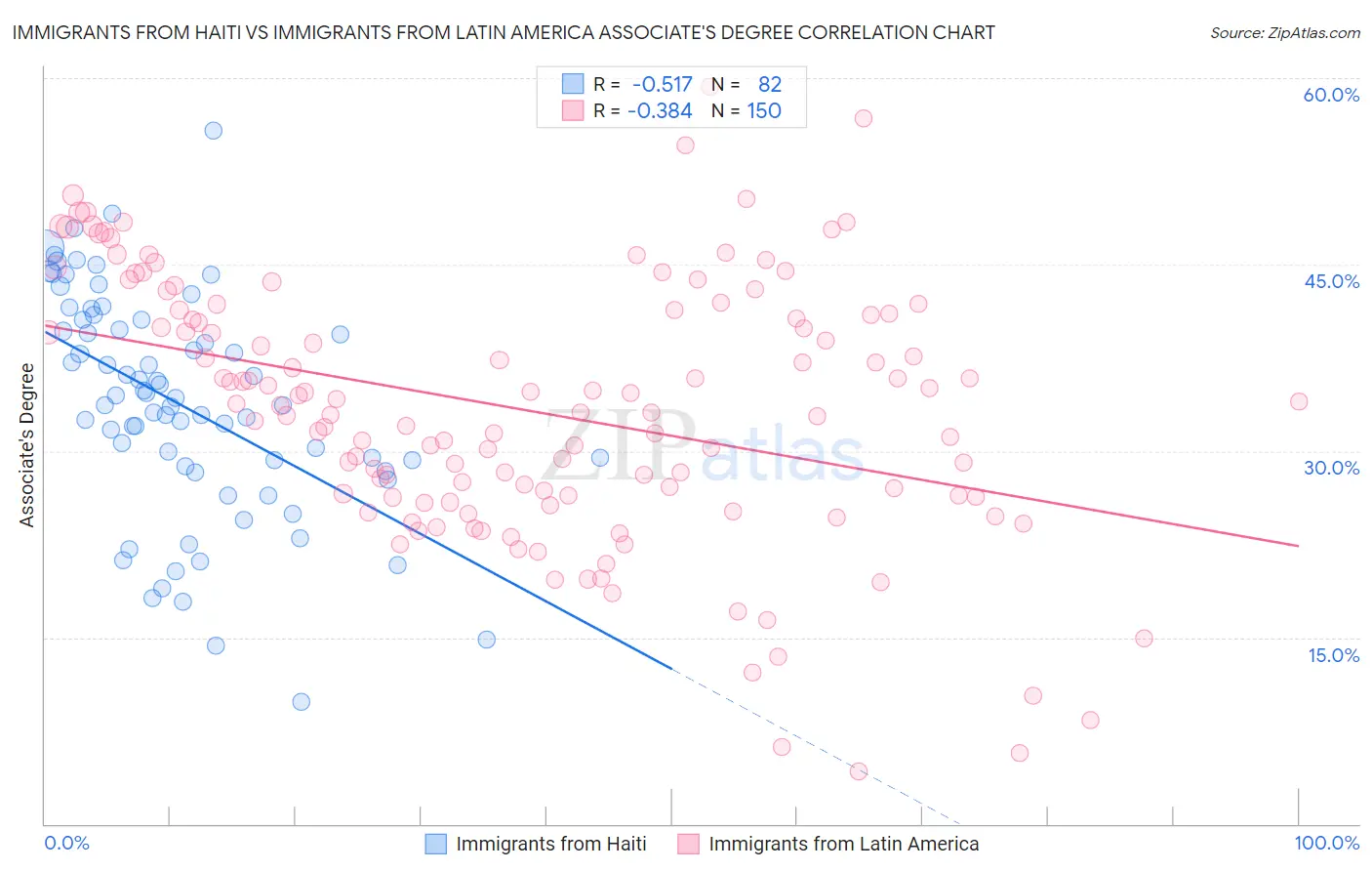 Immigrants from Haiti vs Immigrants from Latin America Associate's Degree