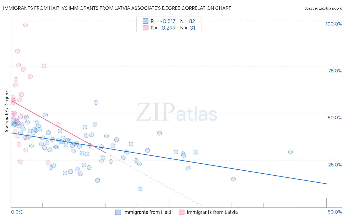 Immigrants from Haiti vs Immigrants from Latvia Associate's Degree