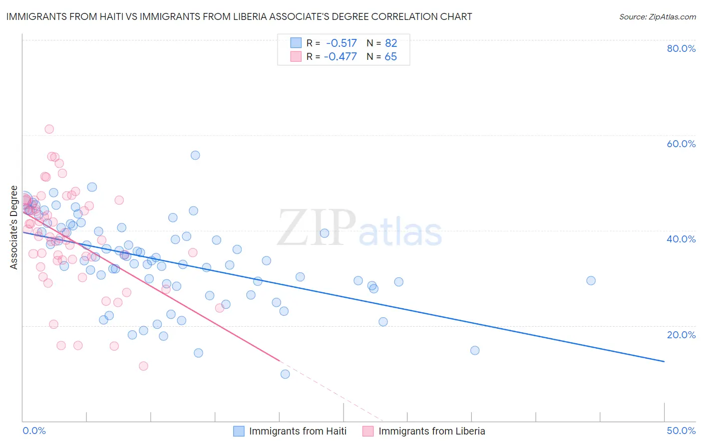 Immigrants from Haiti vs Immigrants from Liberia Associate's Degree