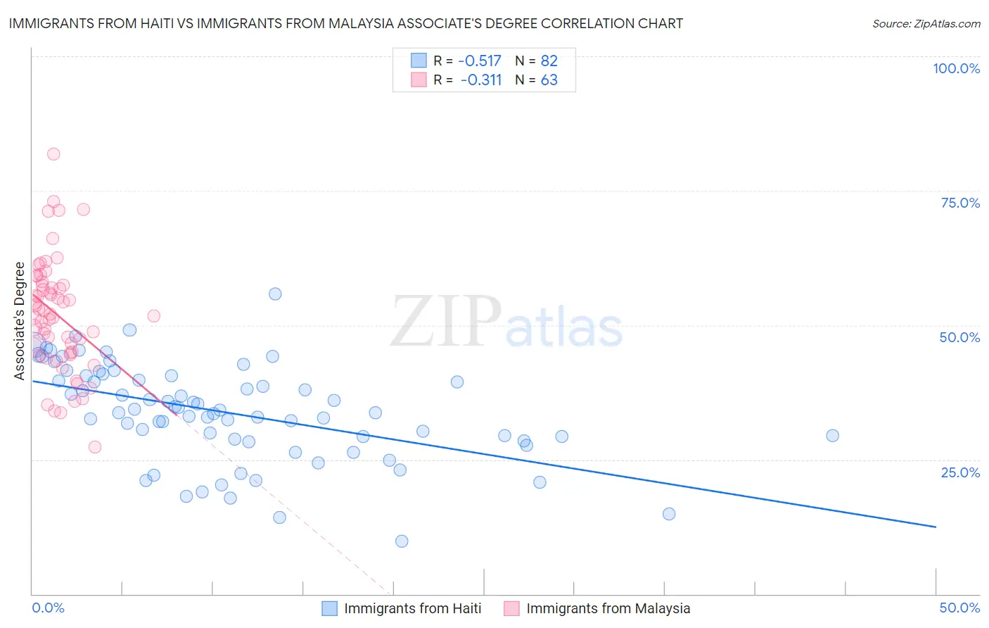 Immigrants from Haiti vs Immigrants from Malaysia Associate's Degree