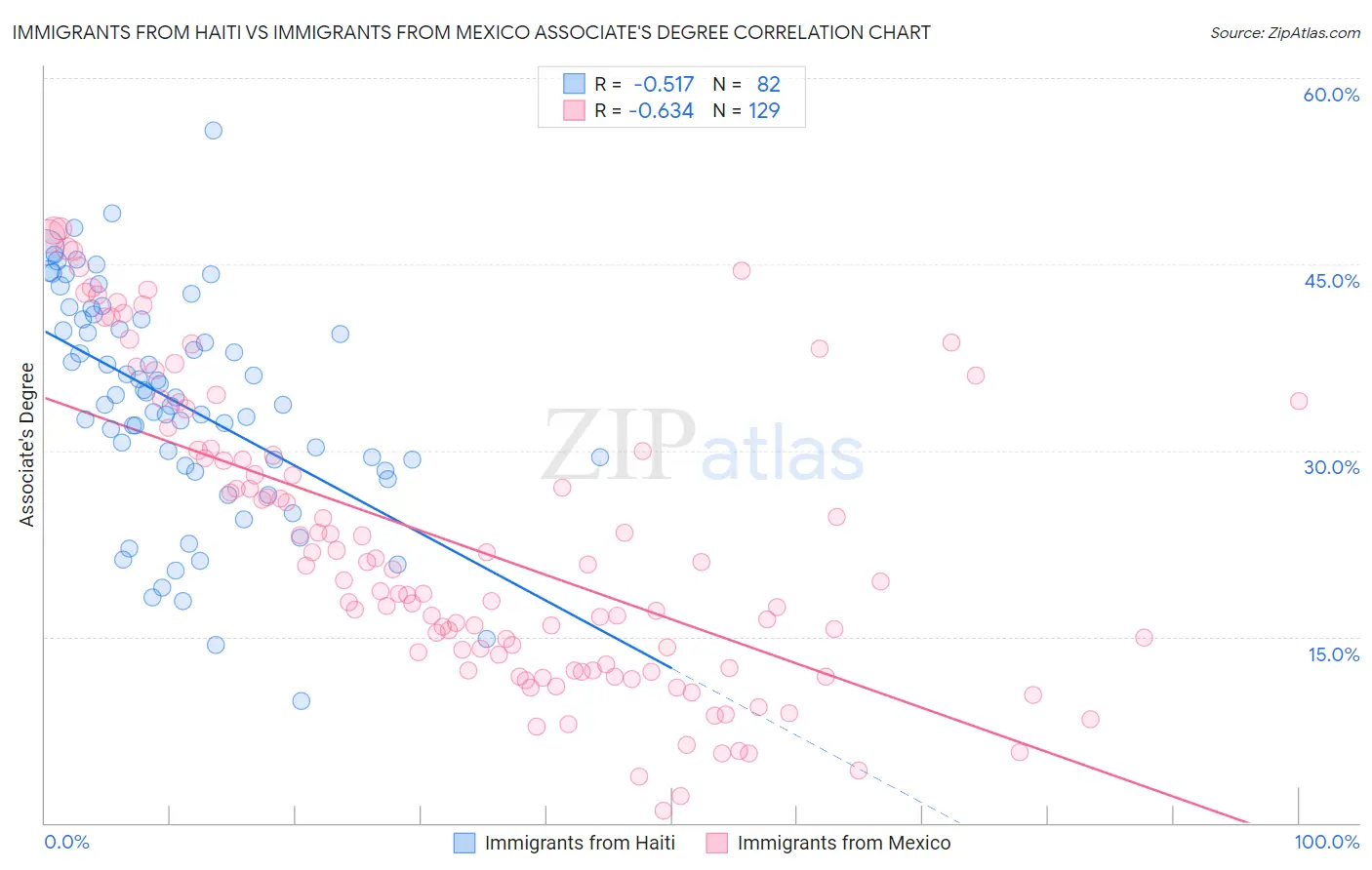 Immigrants from Haiti vs Immigrants from Mexico Associate's Degree