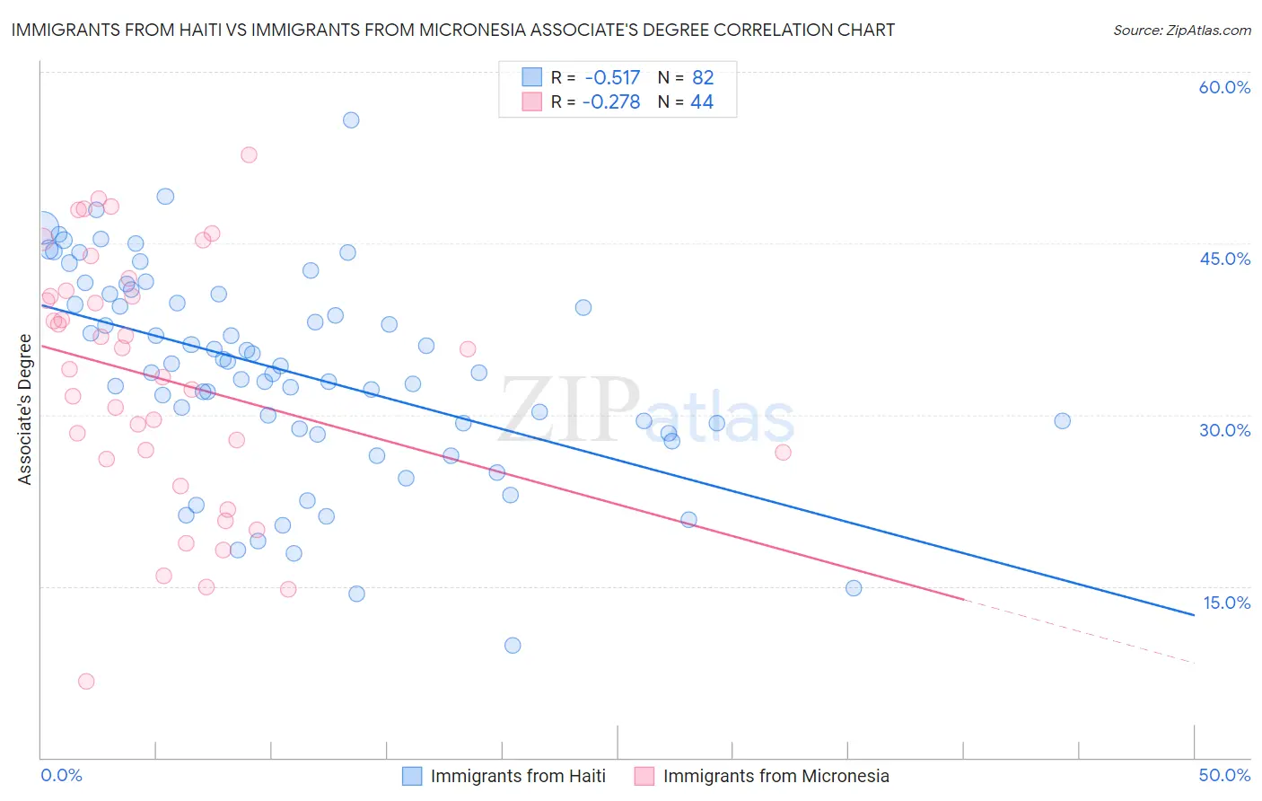 Immigrants from Haiti vs Immigrants from Micronesia Associate's Degree