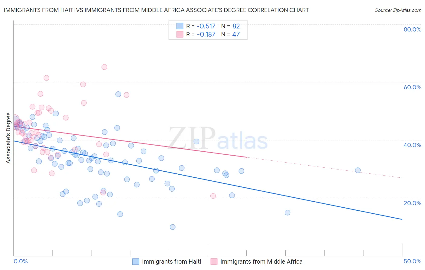Immigrants from Haiti vs Immigrants from Middle Africa Associate's Degree