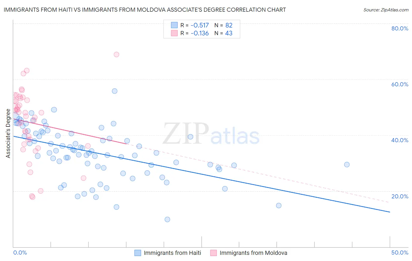 Immigrants from Haiti vs Immigrants from Moldova Associate's Degree