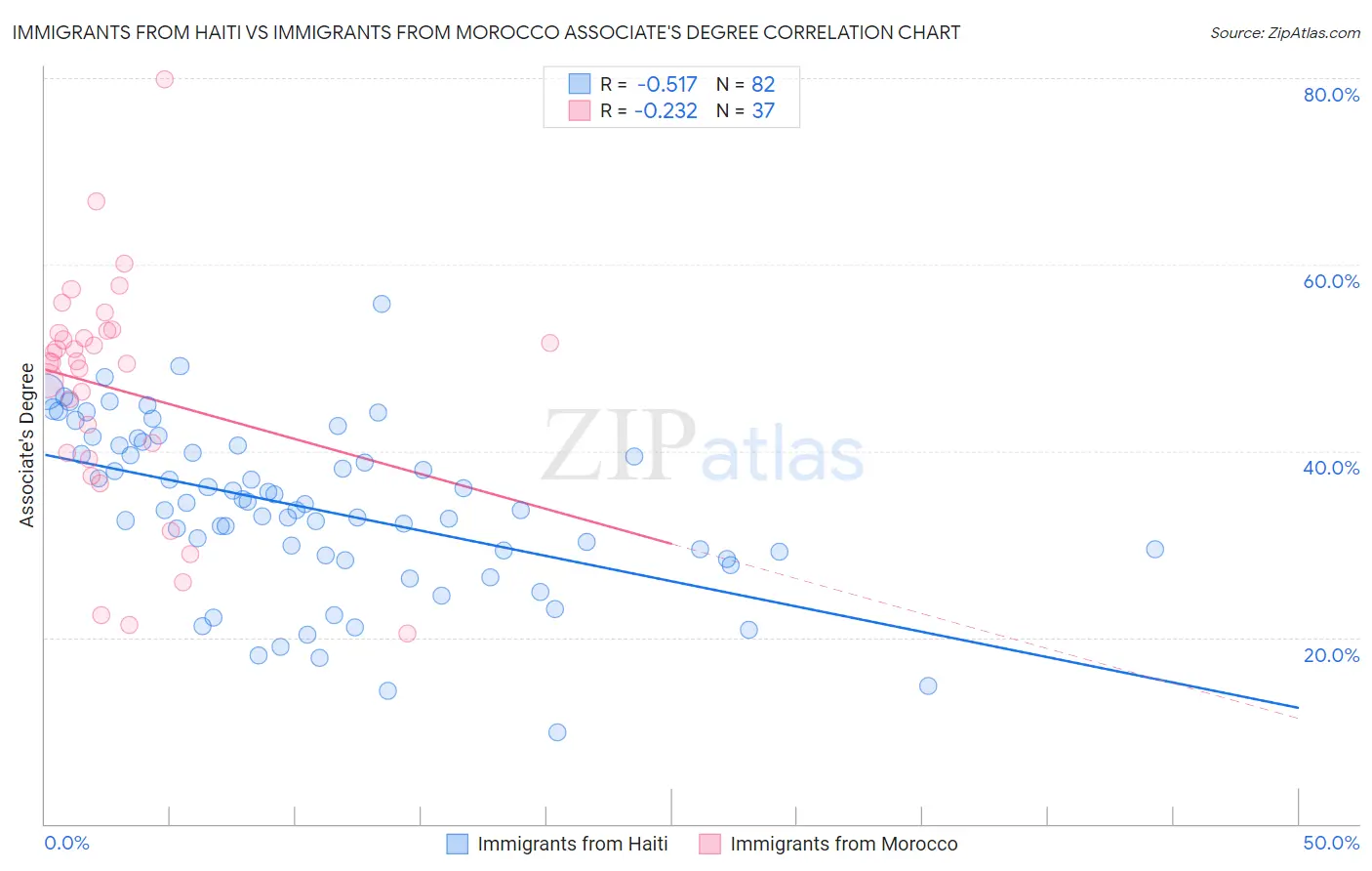 Immigrants from Haiti vs Immigrants from Morocco Associate's Degree