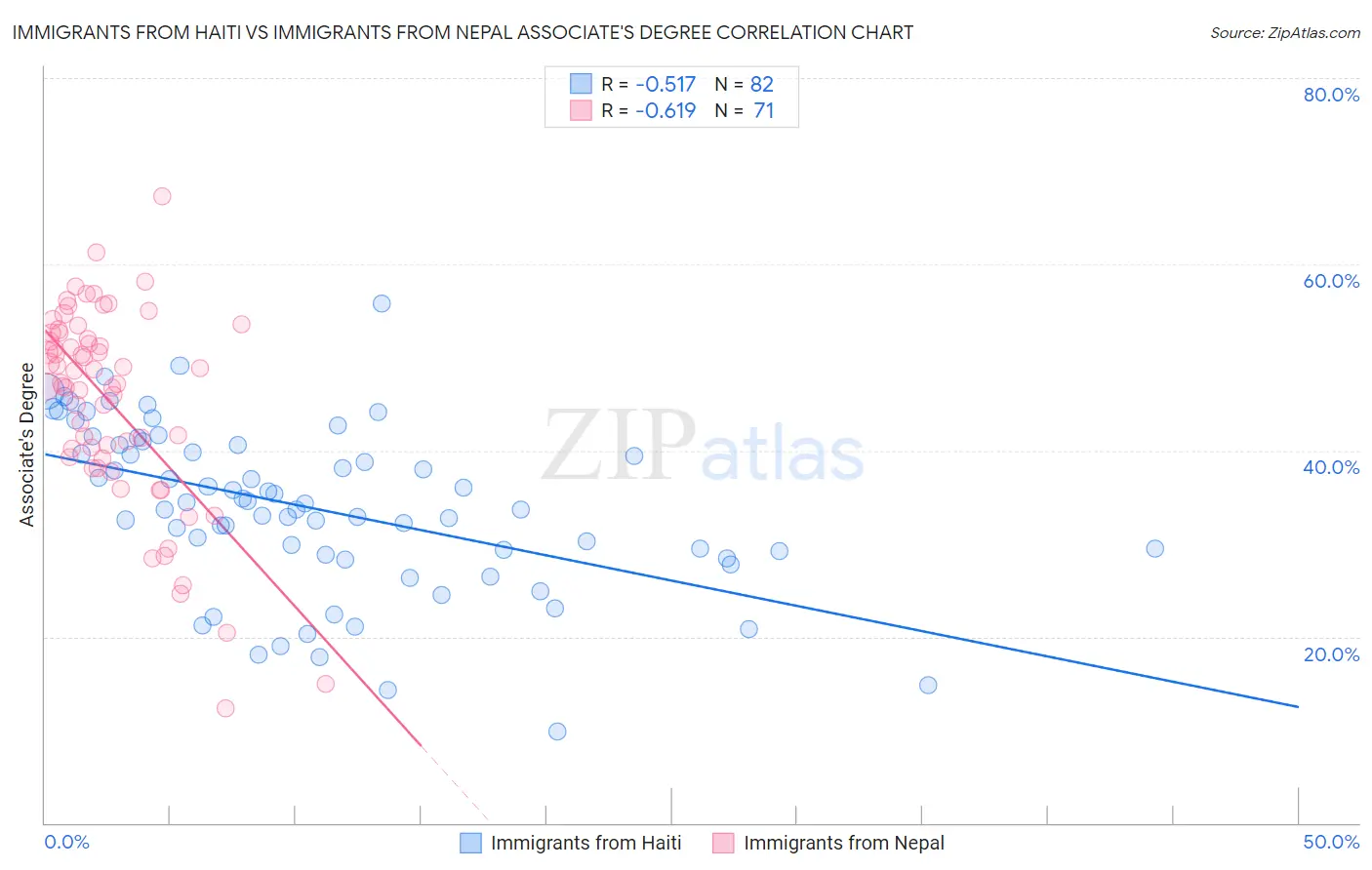 Immigrants from Haiti vs Immigrants from Nepal Associate's Degree