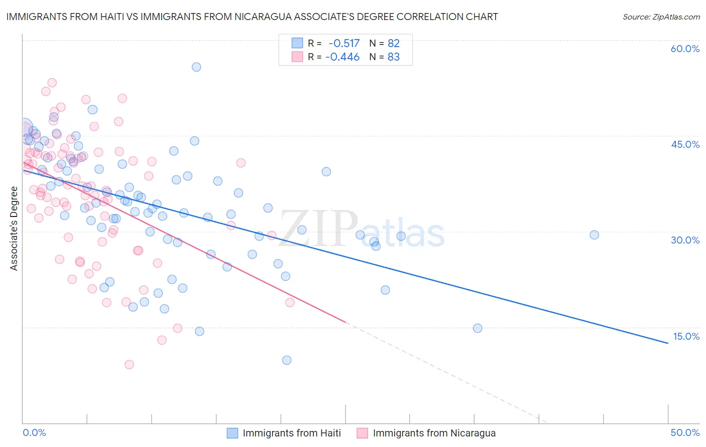 Immigrants from Haiti vs Immigrants from Nicaragua Associate's Degree