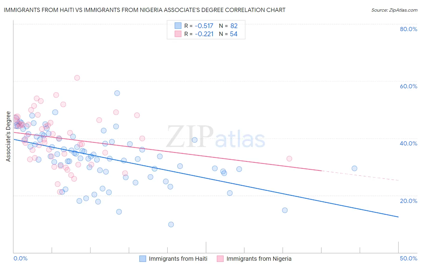 Immigrants from Haiti vs Immigrants from Nigeria Associate's Degree