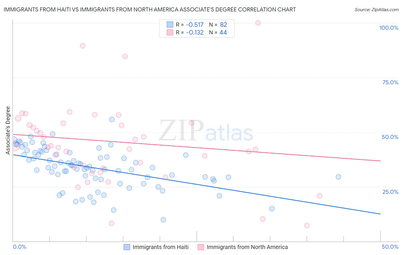 Immigrants from Haiti vs Immigrants from North America Associate's Degree
