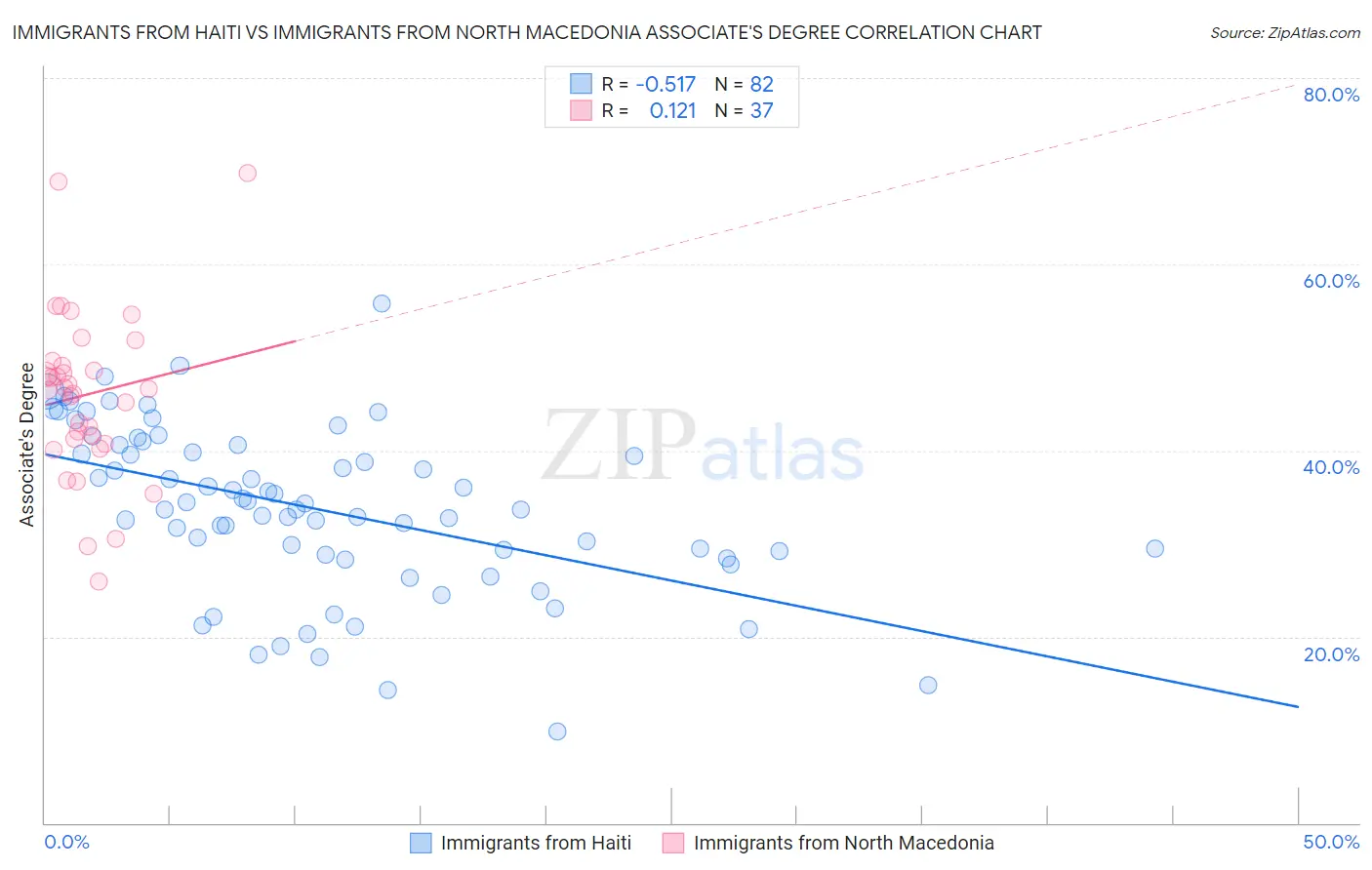 Immigrants from Haiti vs Immigrants from North Macedonia Associate's Degree
