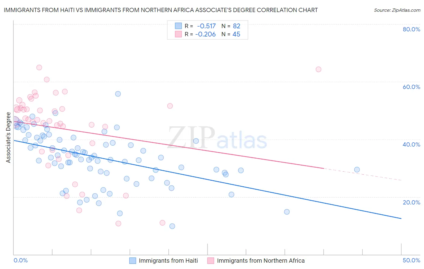 Immigrants from Haiti vs Immigrants from Northern Africa Associate's Degree