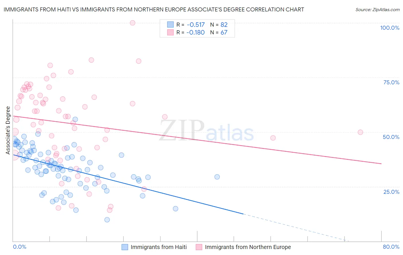 Immigrants from Haiti vs Immigrants from Northern Europe Associate's Degree