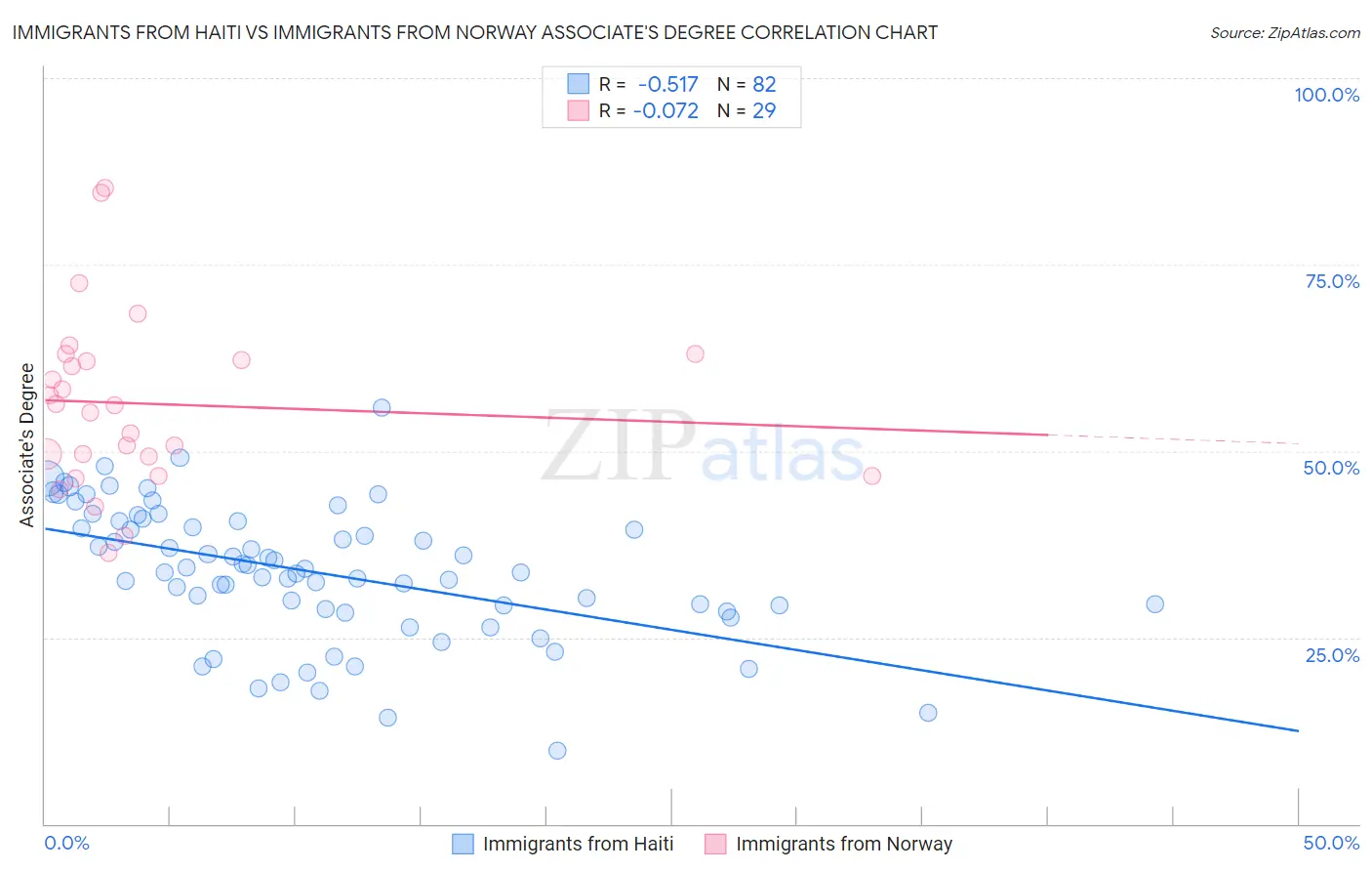 Immigrants from Haiti vs Immigrants from Norway Associate's Degree