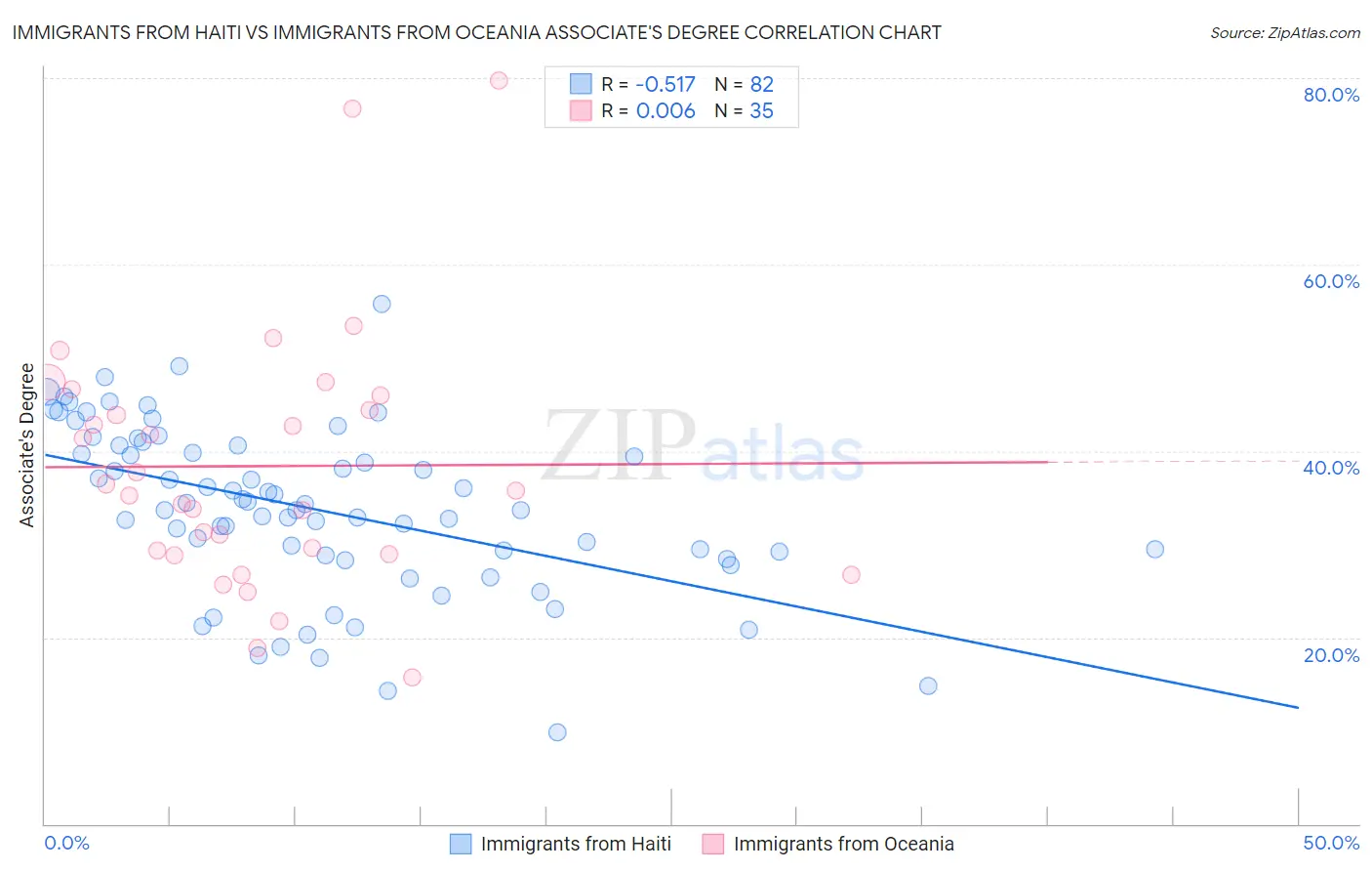 Immigrants from Haiti vs Immigrants from Oceania Associate's Degree