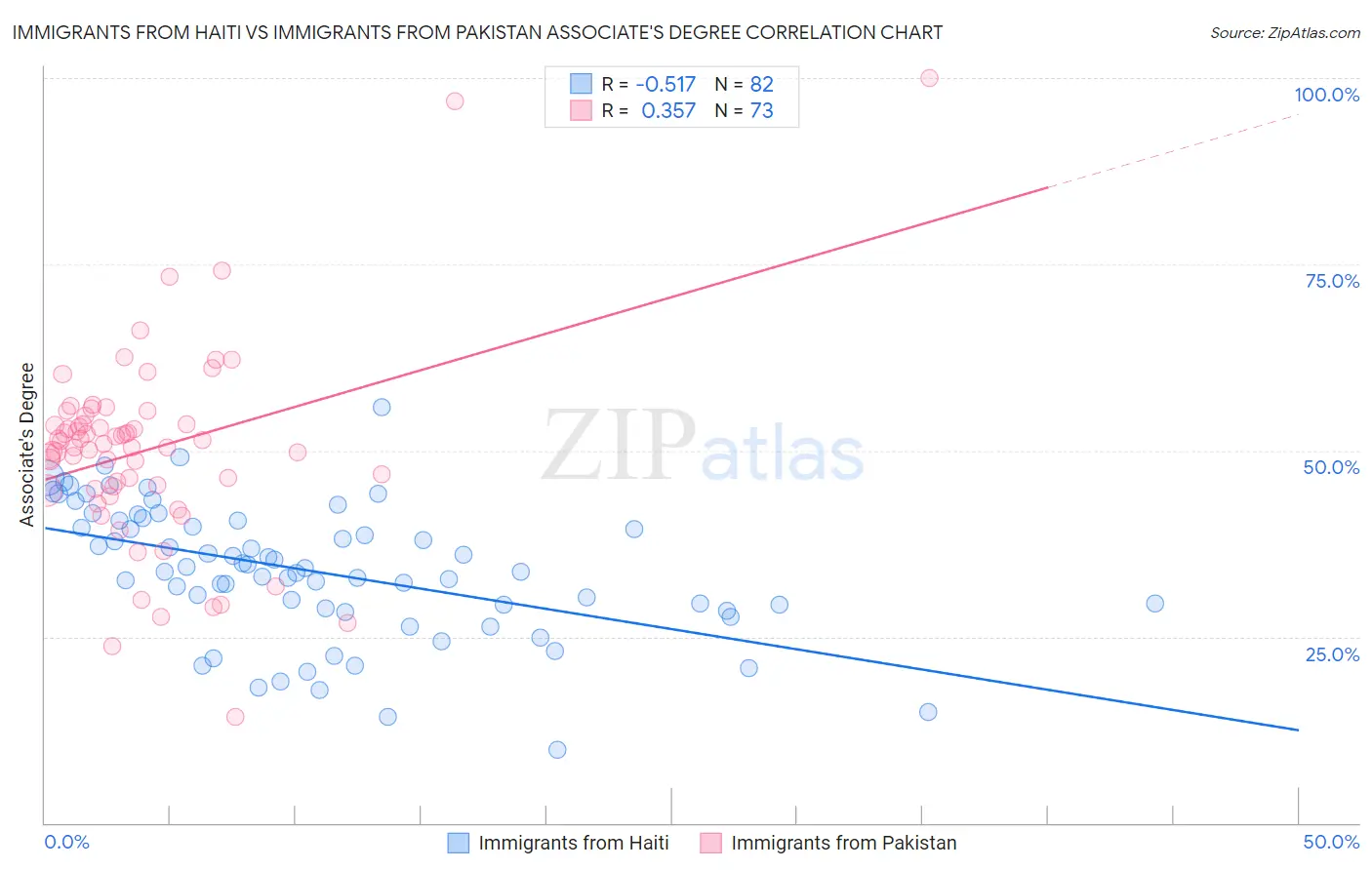 Immigrants from Haiti vs Immigrants from Pakistan Associate's Degree