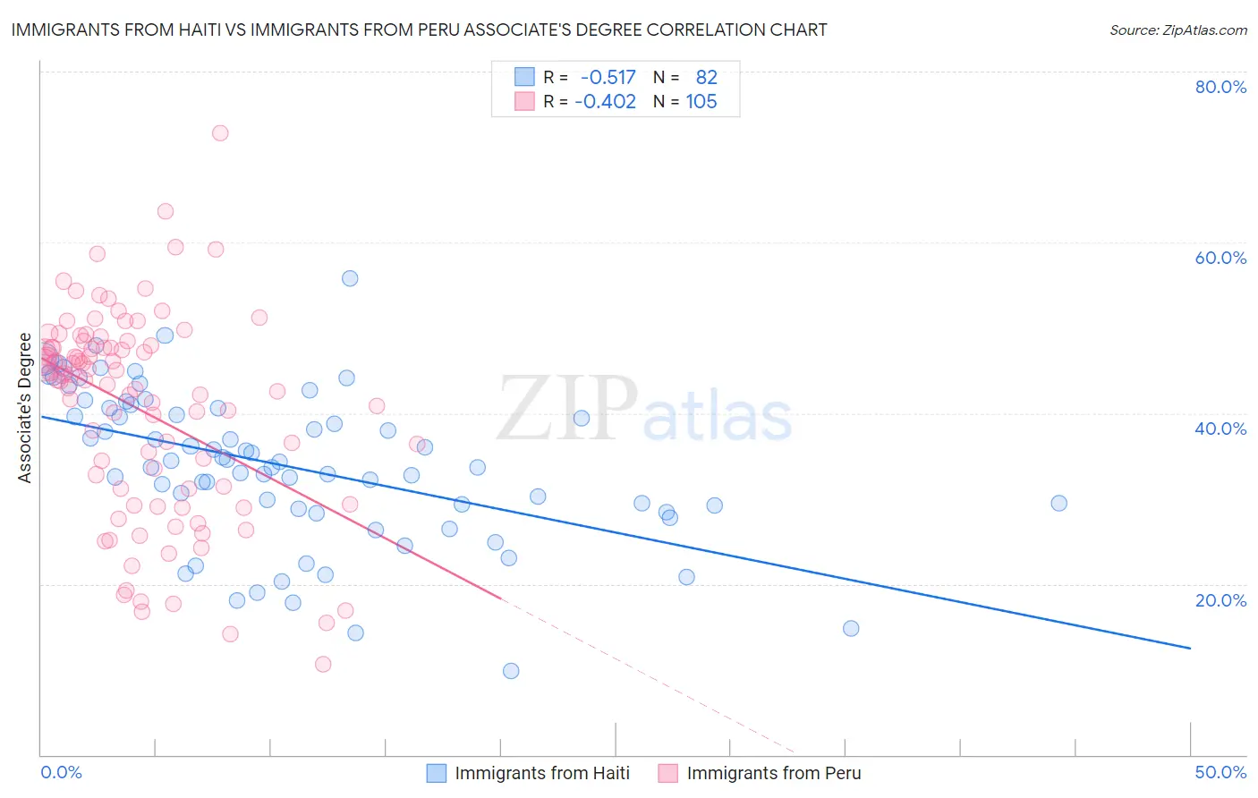 Immigrants from Haiti vs Immigrants from Peru Associate's Degree