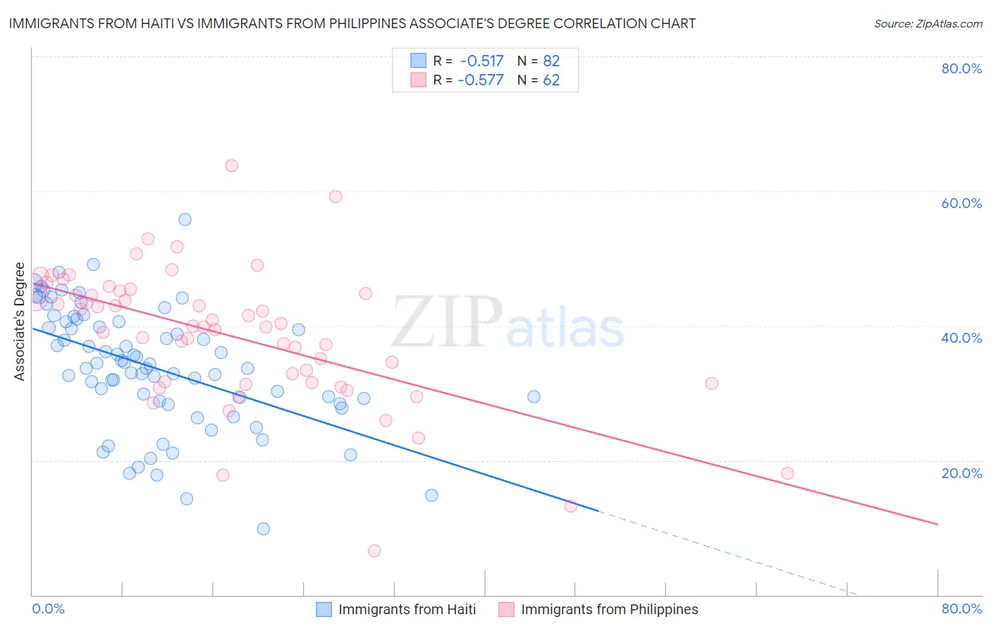 Immigrants from Haiti vs Immigrants from Philippines Associate's Degree