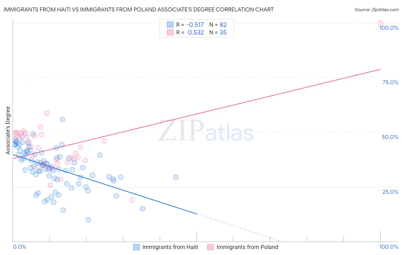 Immigrants from Haiti vs Immigrants from Poland Associate's Degree