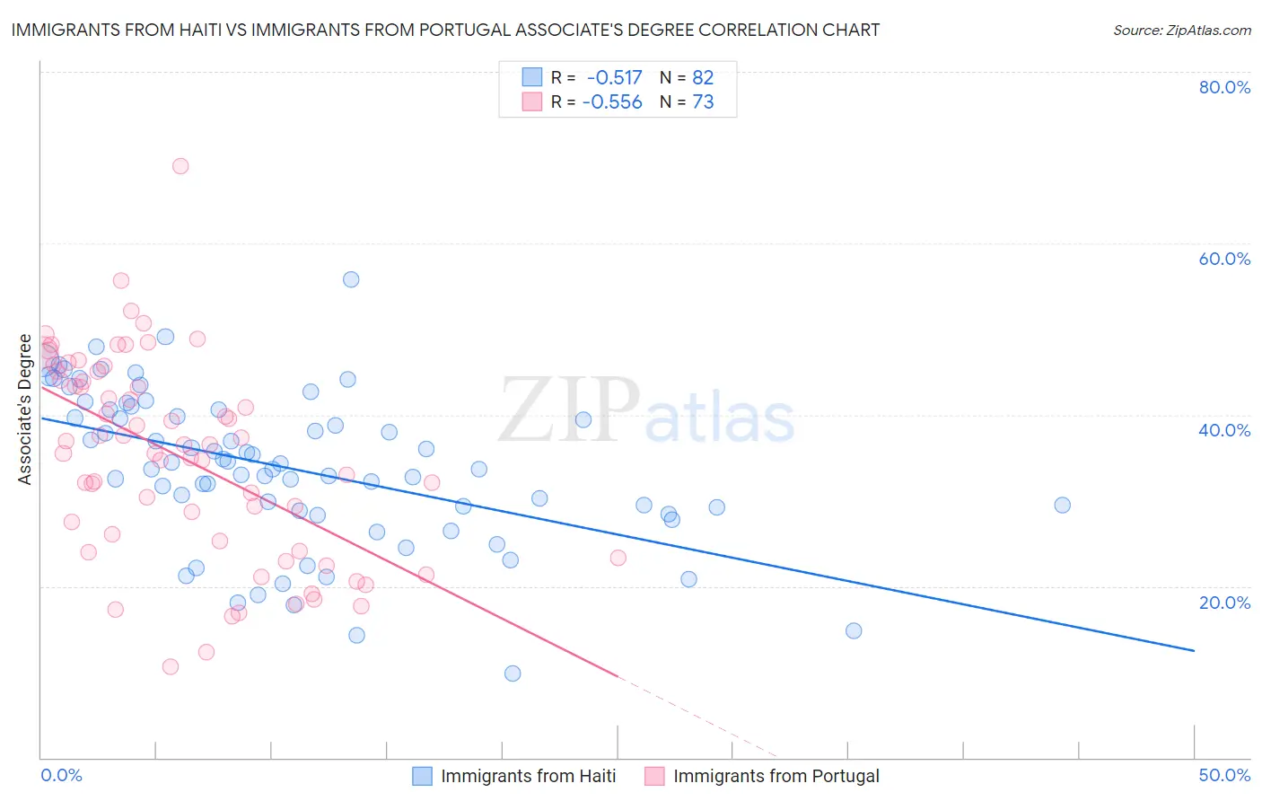 Immigrants from Haiti vs Immigrants from Portugal Associate's Degree