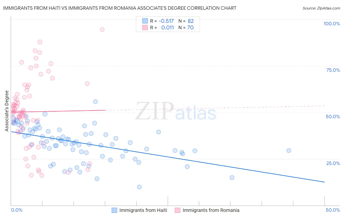 Immigrants from Haiti vs Immigrants from Romania Associate's Degree