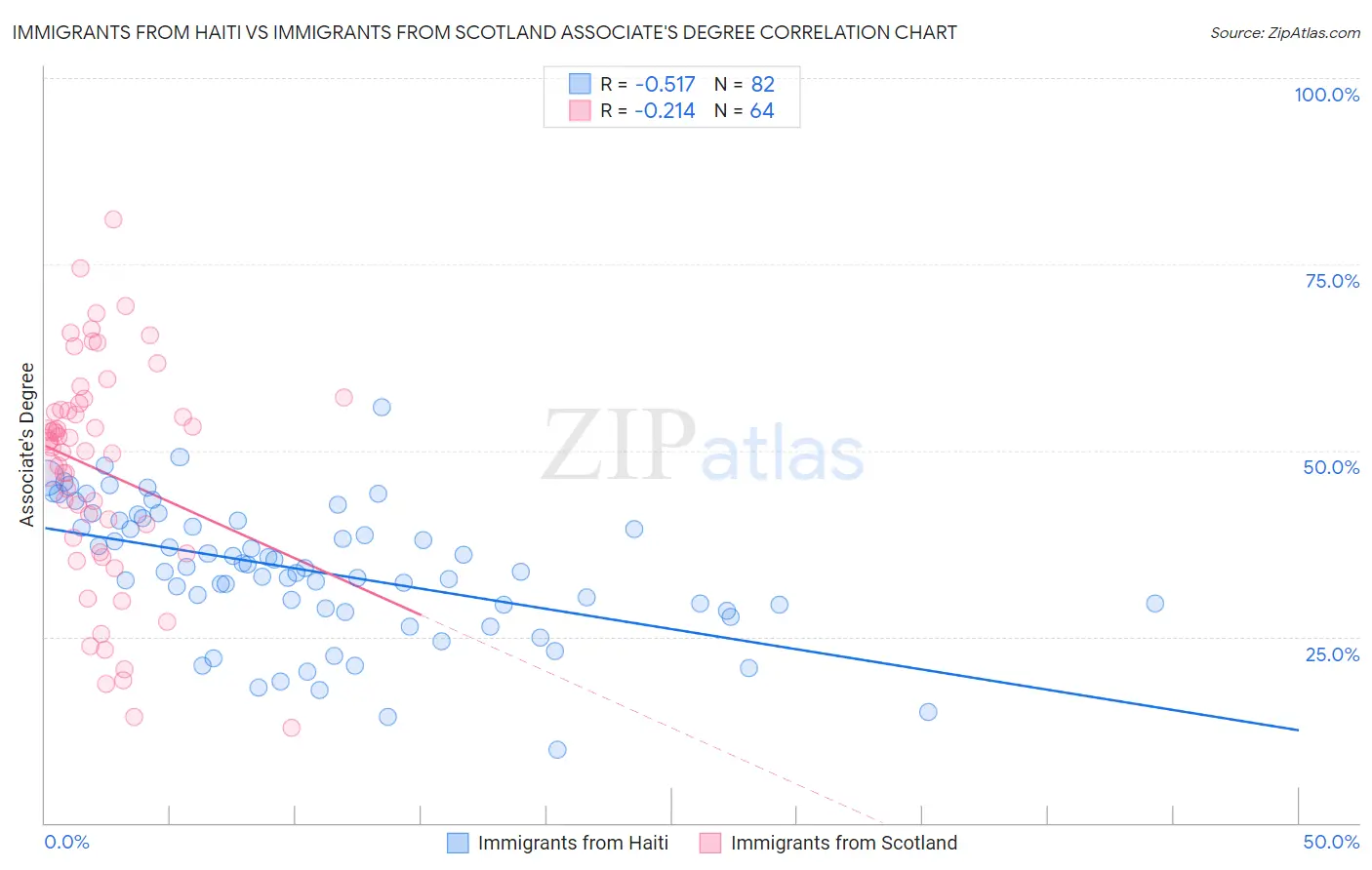 Immigrants from Haiti vs Immigrants from Scotland Associate's Degree