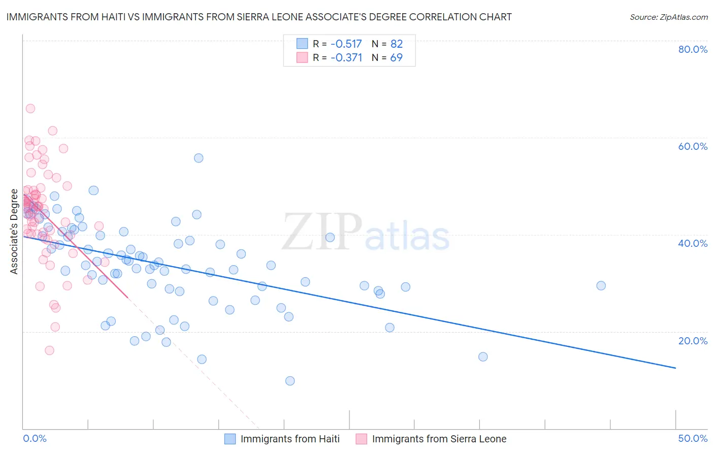 Immigrants from Haiti vs Immigrants from Sierra Leone Associate's Degree