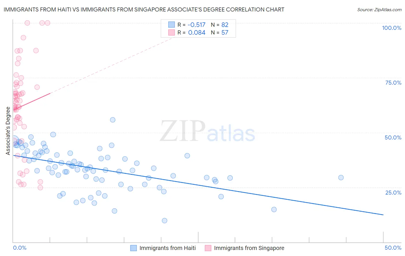 Immigrants from Haiti vs Immigrants from Singapore Associate's Degree