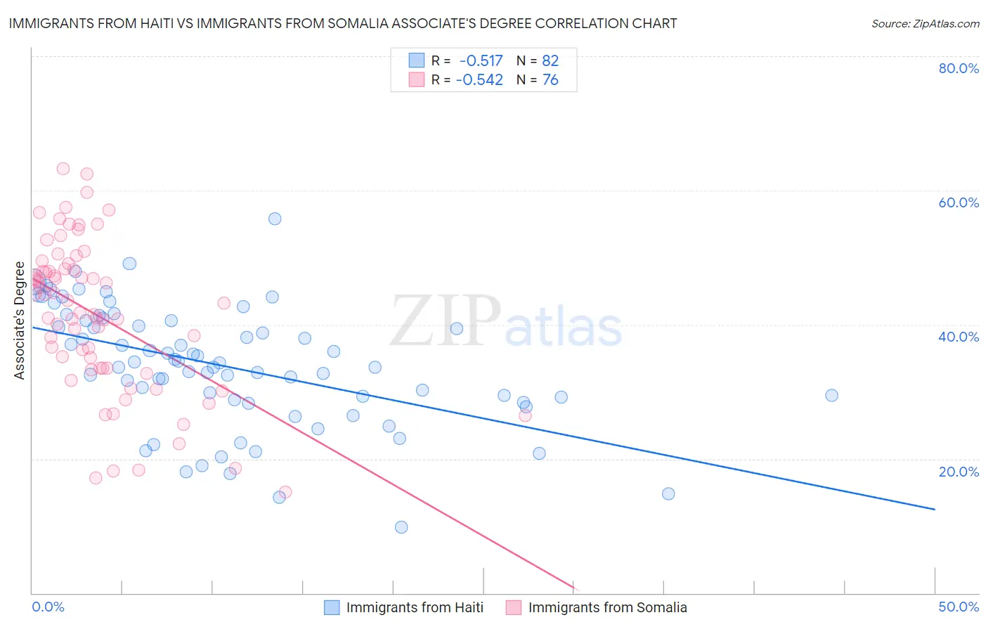 Immigrants from Haiti vs Immigrants from Somalia Associate's Degree
