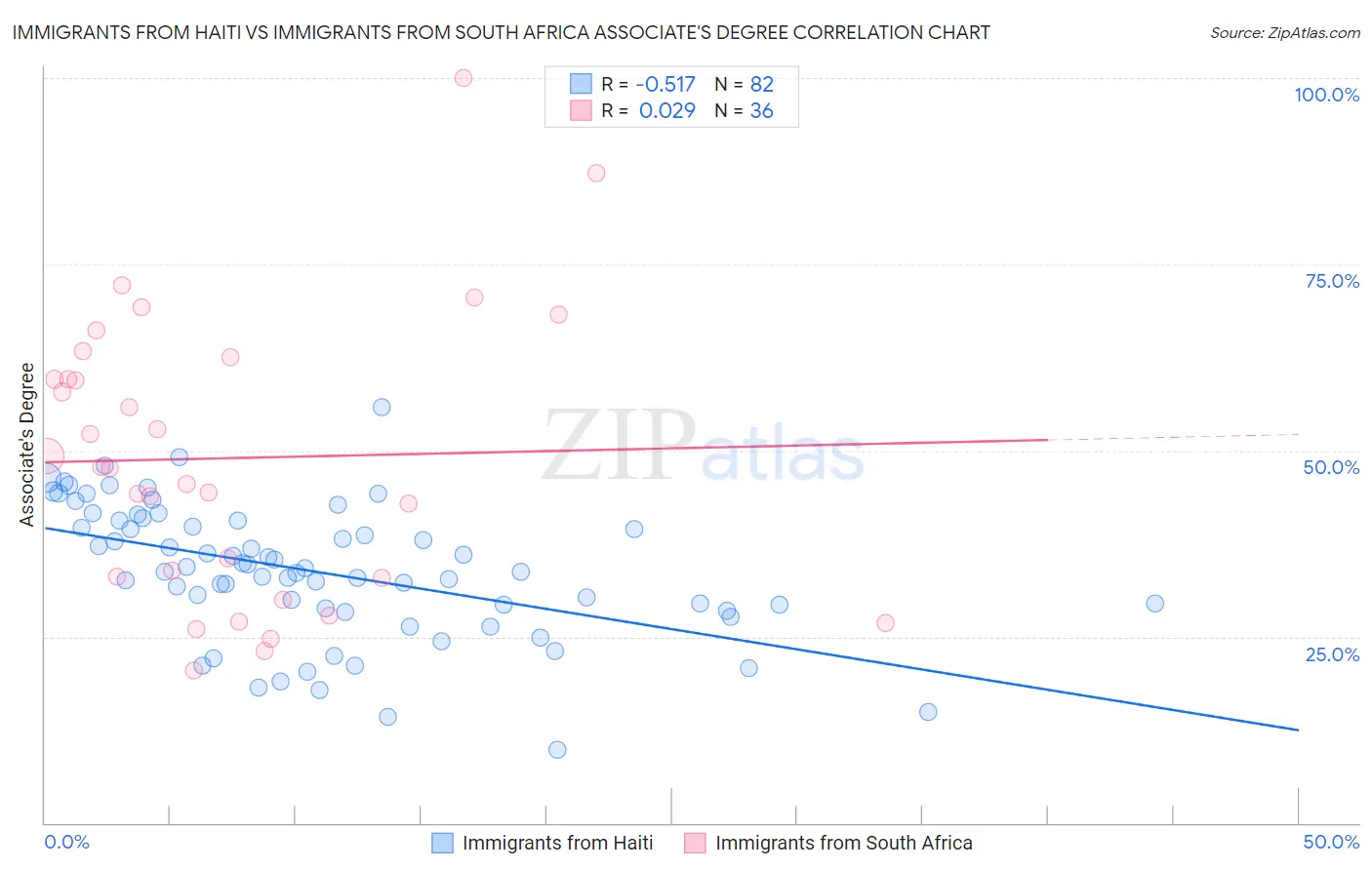 Immigrants from Haiti vs Immigrants from South Africa Associate's Degree