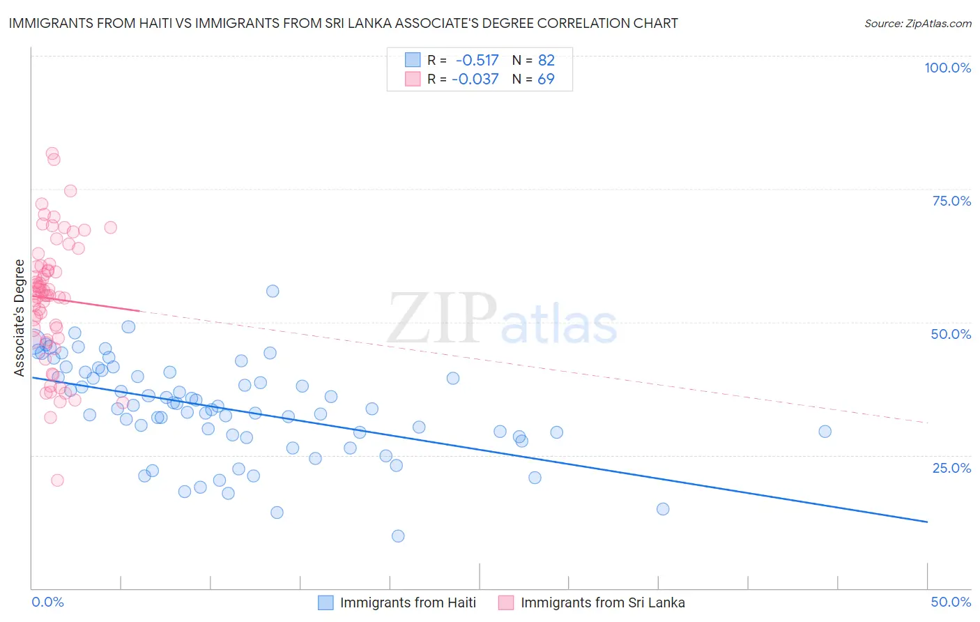 Immigrants from Haiti vs Immigrants from Sri Lanka Associate's Degree