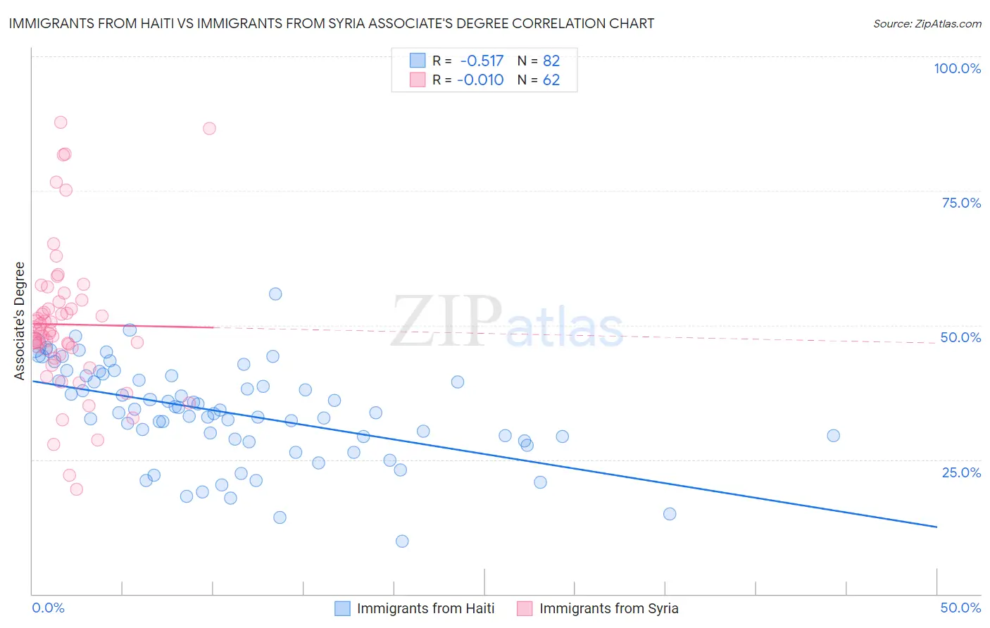 Immigrants from Haiti vs Immigrants from Syria Associate's Degree