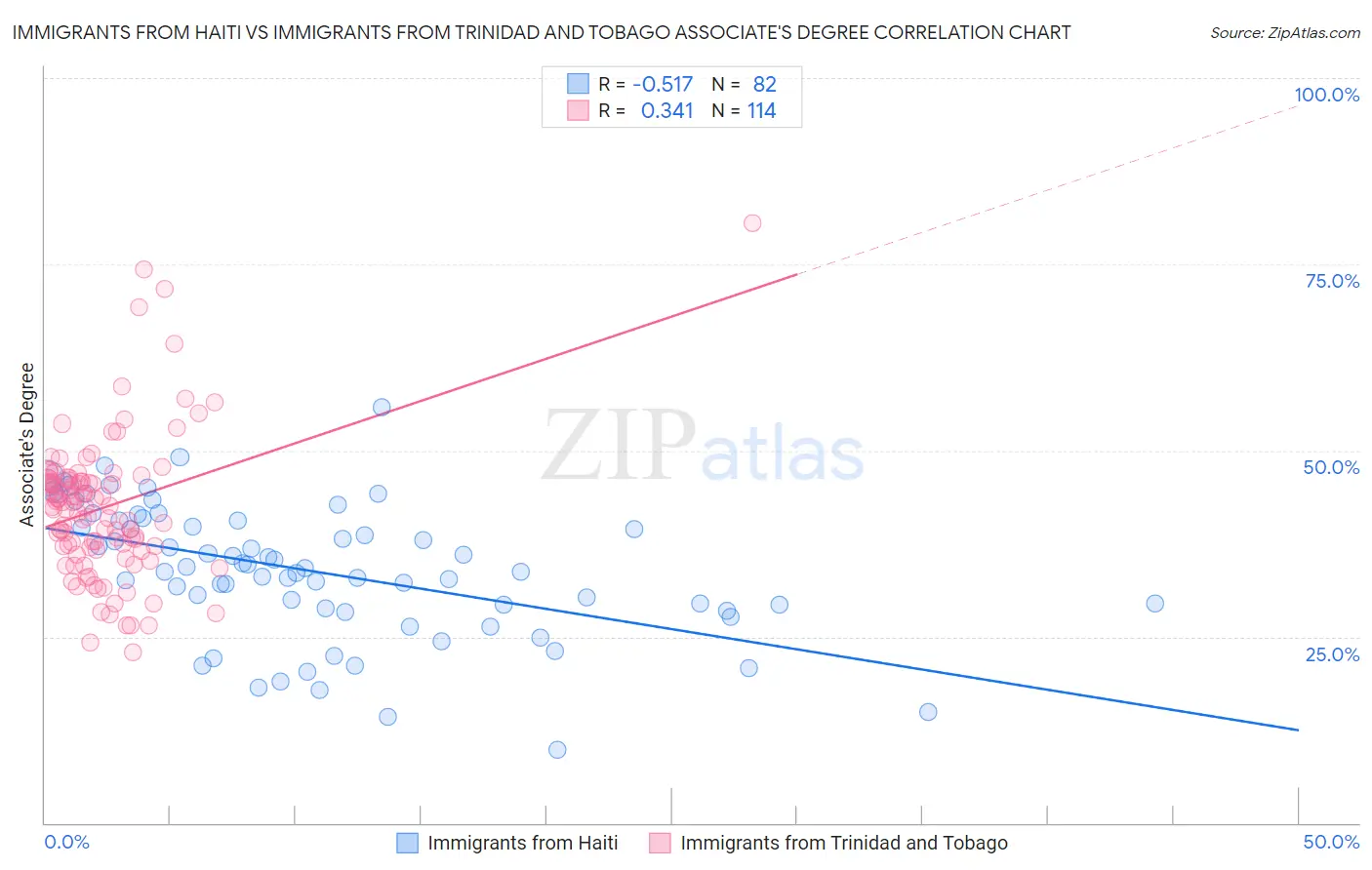 Immigrants from Haiti vs Immigrants from Trinidad and Tobago Associate's Degree