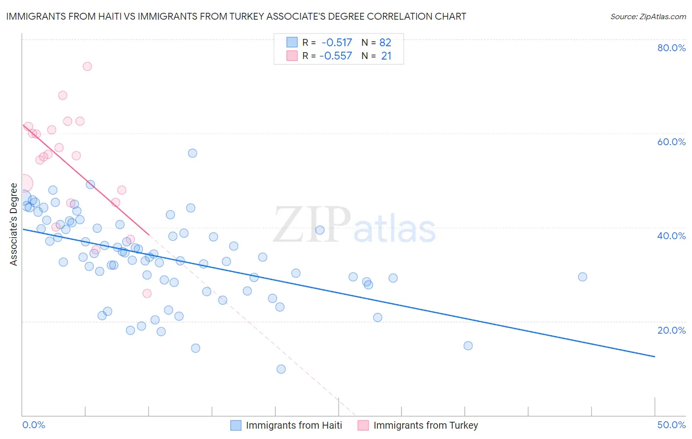 Immigrants from Haiti vs Immigrants from Turkey Associate's Degree
