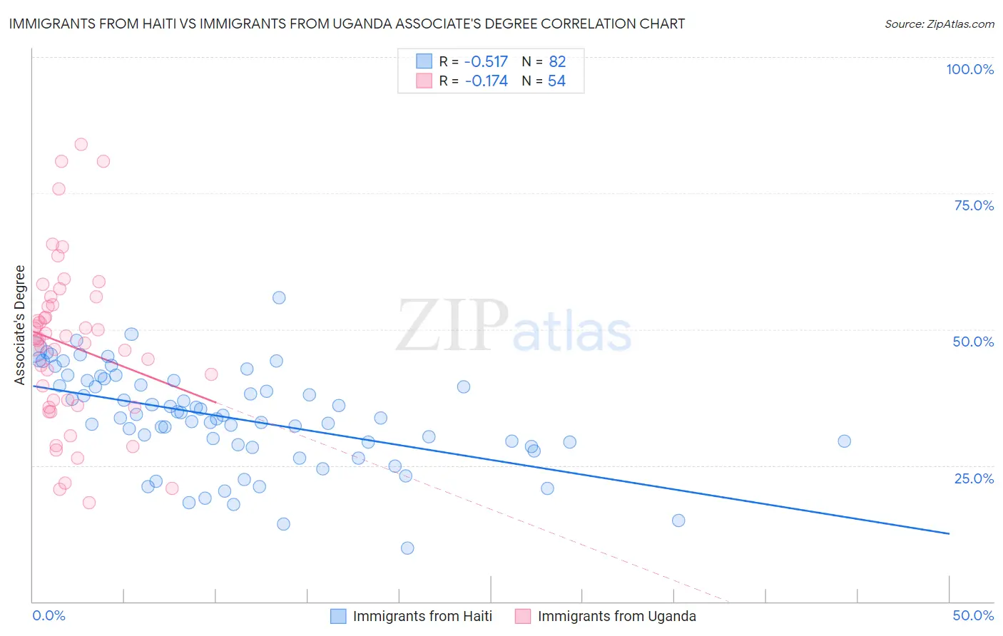 Immigrants from Haiti vs Immigrants from Uganda Associate's Degree