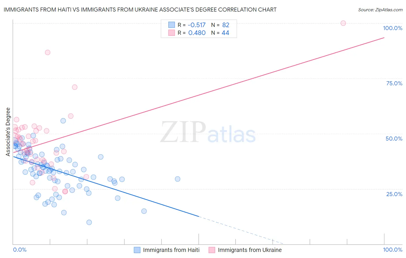 Immigrants from Haiti vs Immigrants from Ukraine Associate's Degree