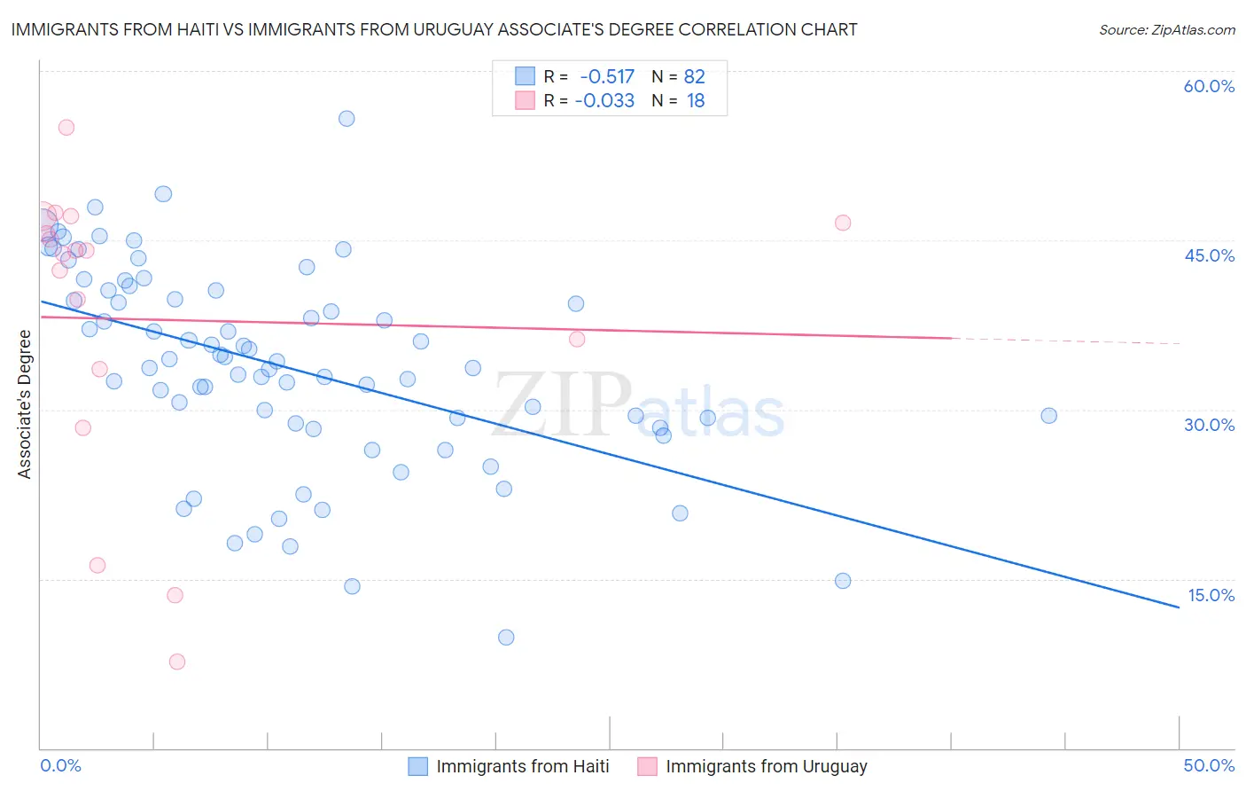 Immigrants from Haiti vs Immigrants from Uruguay Associate's Degree